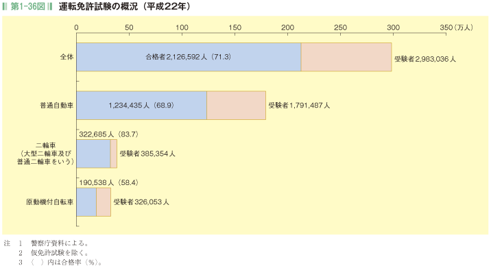 第1-36図  運転免許試験の概況(平成22年)