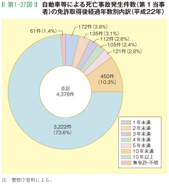 第1-37図 自動車等による死亡事故発生件数(第 1 当事 者)の免許取得後経過年数別内訳(平成22年)