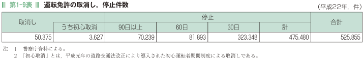 第1-9表 運転免許の取消し，停止件数