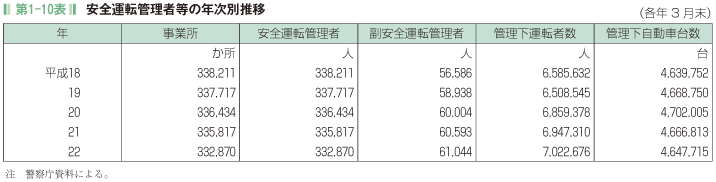 第1-10表 安全運転管理者等の年次別推移