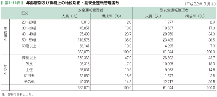 第1-11表 年齢層別及び職務上の地位別正・副安全運転管理者数