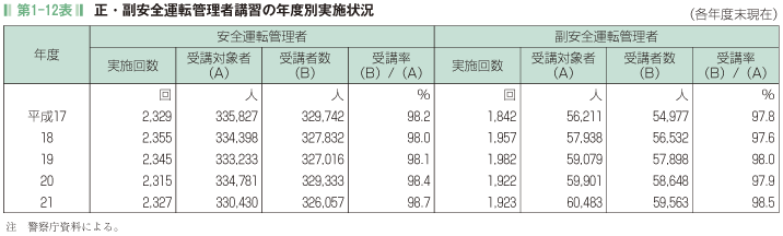 第1-12表 正・副安全運転管理者講習の年度別実施状況