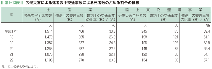 第1-13表  労働災害による死者数中交通事故による死者数の占める割合の推移