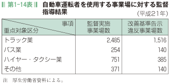 第1-14表 自動車運転者を使用する事業場に対する監督指導結果