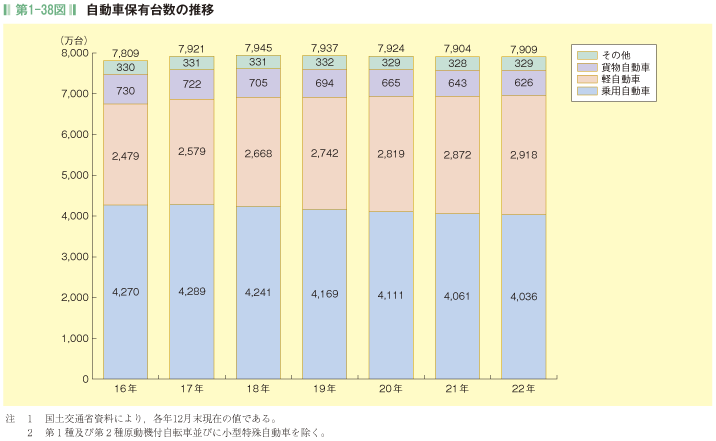 第1-38図 自動車保有台数の推移