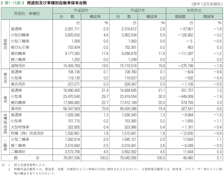 第1-15表 用途別及び車種別自動車保有台数