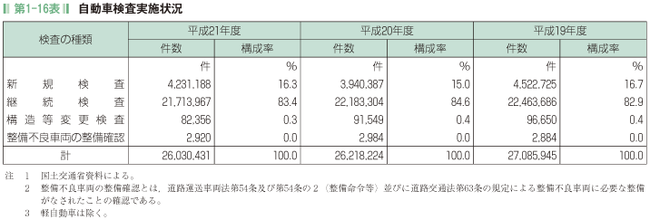 第1-16表 自動車検査実施状況