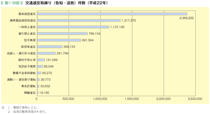 第1-39図 交通違反取締り(告知・送致)件数(平成22年)