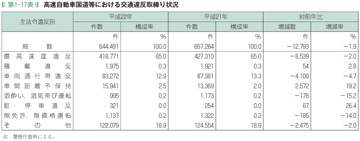 第1-17表 高速自動車国道等における交通違反取締り状況