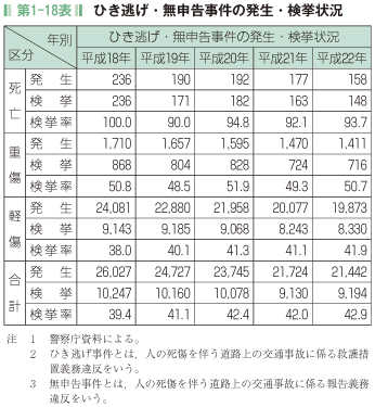 第1-18表 ひき逃げ・無申告事件の発生・検挙状況