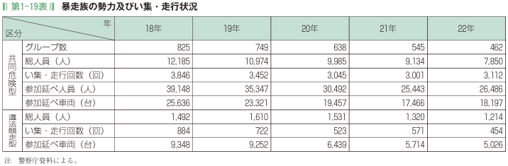 第1-19表 暴走族の勢力及びい集・走行状況