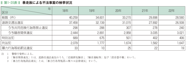 第1-20表 暴走族による不法事案の検挙状況