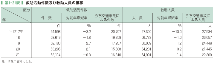 第1-21表 救助活動件数及び救助人員の推移