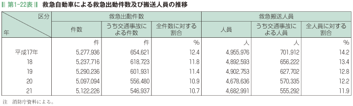 第1-22表 救急自動車による救急出動件数及び搬送人員の推移