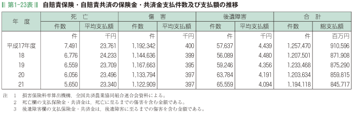 第1-23表 自賠責保険・自賠責共済の保険金・共済金支払件数及び支払額の推移