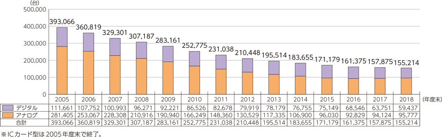 図表3-2-2-7　NTT東西における公衆電話施設構成数の推移
