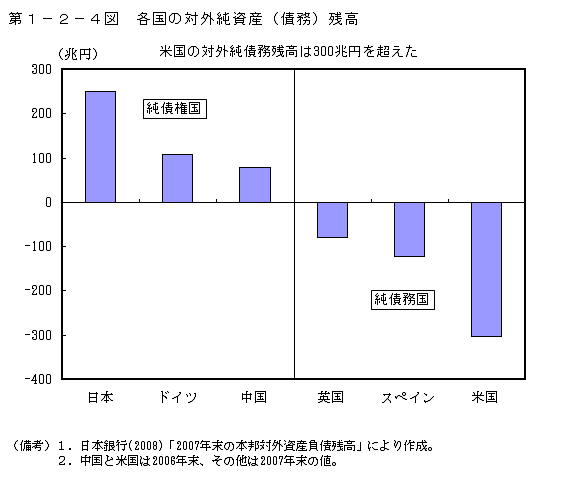 第1-2-4図 各国の対外純資産(債務)残高