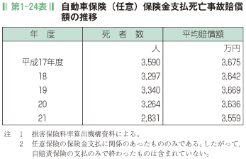 第1-24表 自動車保険(任意)保険金支払死亡事故賠償 額の推移