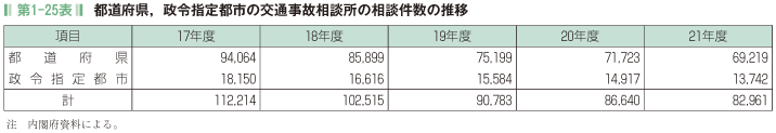 第1-25表 都道府県，政令指定都市の交通事故相談所の相談件数の推移