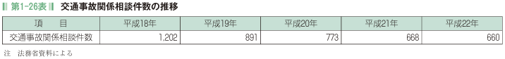 第1-26表 交通事故関係相談件数の推移