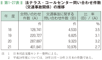 第1-27表 法テラス・コールセンター問い合わせ件数 (交通事故関係)の推移