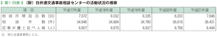 第1-29表 (財)日弁連交通事故相談センターの活動状況の推移