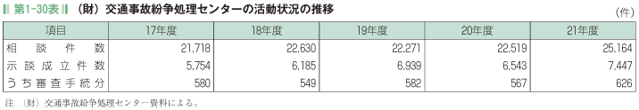 第1-30表 (財)交通事故紛争処理センターの活動状況の推移