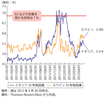 第1-1-2-3図　イタリア・スペイン10年物国債利回り