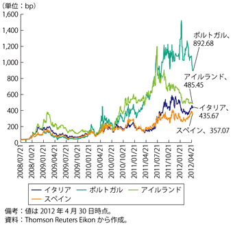 第1-1-2-4図　南欧等諸国のCDS保証料率の推移