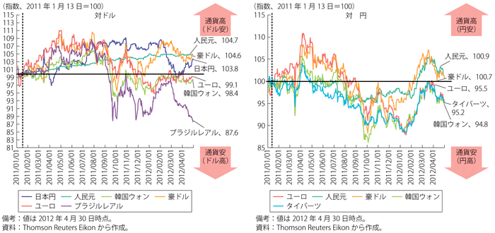 第1-1-2-5図　主要国の為替動向