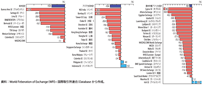 第1-1-2-7図　各国・地域別の株価時価総額（前年同月比、2012年12月）