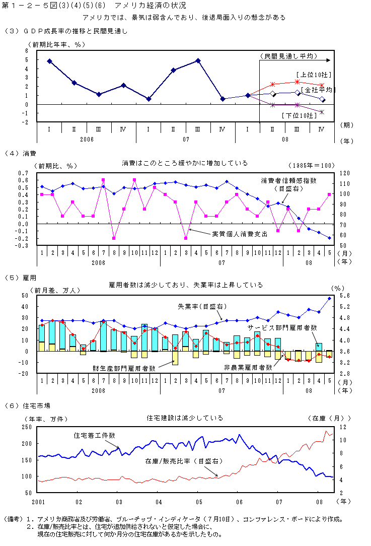 第1-2-5図 アメリカ経済の状況(2 3)