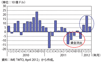 第1-1-2-9図　新興国への資金の流れ