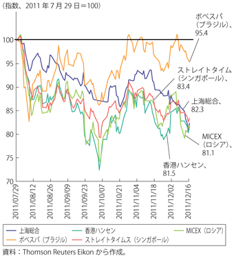 第1-1-2-10図　新興国の株価の推移