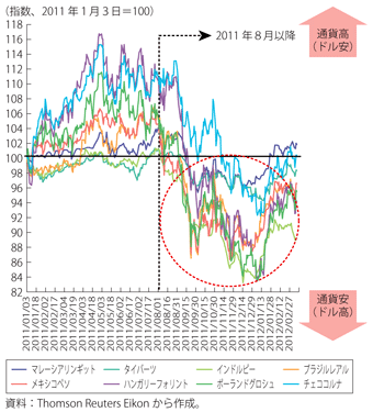 第1-1-2-11図　新興国の対ドル相場の推移