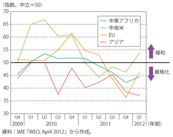 第1-1-2-13図　新興国市場の銀行の貸出基準の状況