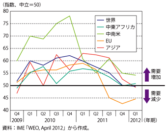 第1-1-2-14図　新興国市場の銀行の貸出需要の状況