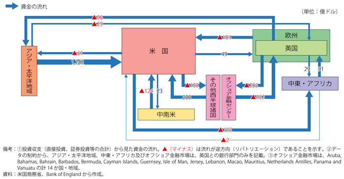 第1-1-2-16図　主要国・地域間の資金の流れ（2008年第3四半期）