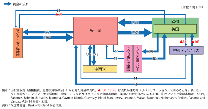 第1-1-2-18図　主要国・地域間の資金の流れ（2010年第3四半期）