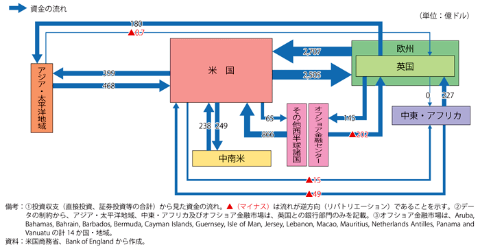 第1-1-2-20図　主要国・地域間の資金の流れ（2011年第1四半期）