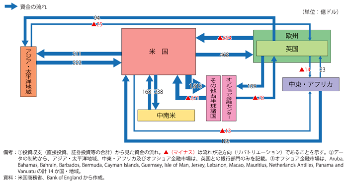 第1-1-2-21図　主要国・地域間の資金の流れ（2011年第2四半期）
