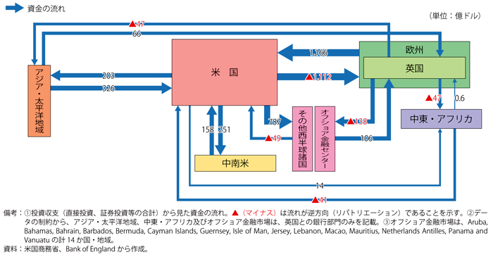 第1-1-2-22図　主要国・地域間の資金の流れ（2011年第3四半期）