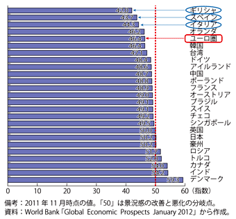 第1-1-2-24図　主要国の製造業購買担当者指数