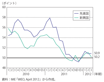 第1-1-2-25図　製造業購買担当者指数（先進国、新興国）