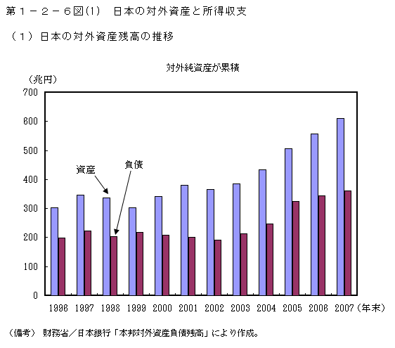 第1-2-6図(1) 日本の対外資産と所得収支