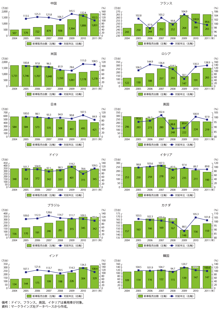 第1-1-2-31図　主要国の自動車販売台数及び伸び率（対前年比）の推移