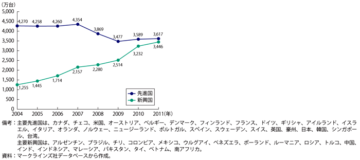 第1-1-2-32図　主要先進国・新興国の新車販売台数の推移