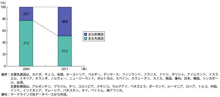 第1-1-2-33図　主要先進国・新興国の新車販売台数のシェアの変化（2004年、2011年）