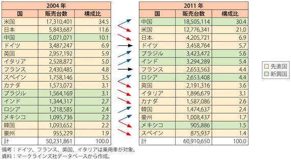 第1-1-2-34図　新車販売台数上位国の順位とシェアの変化（2004年、2011年比較）