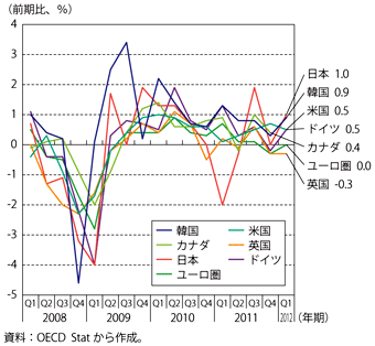第1-1-2-35図　GDP成長率の推移（先進国）